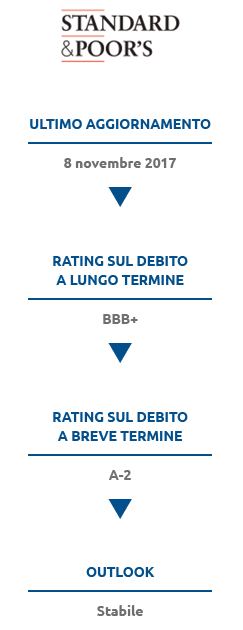 Debiti verso banche – Contrattidi finanziamentosu provvista BEI – Prestiti obbligazionari (Pie chart)