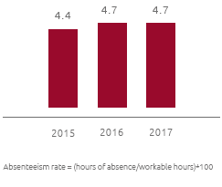 Absenteeism rate (%) (Bar chart)