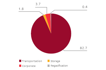 Reputational check by activity (%) (Pie chart)