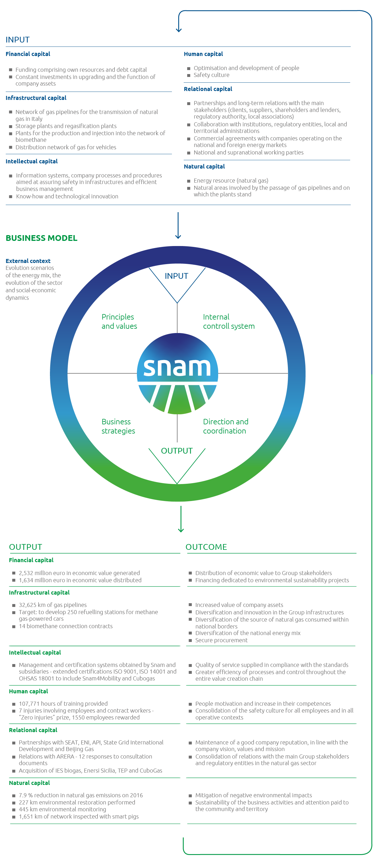 Snam's business model (graphic)