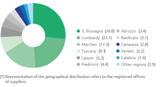Geographical breakdown procurement in Italy (pie chart)