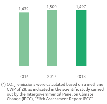 Total direct GHG emissions – Scope 1 (bar chart)