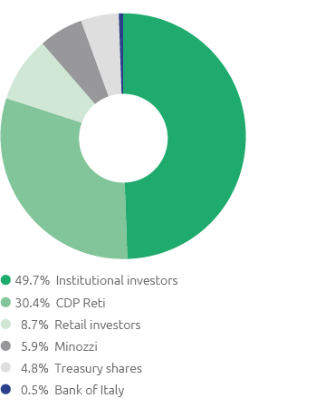 Composition of Snam shareholders (pie chart)
