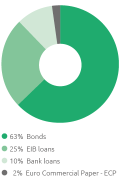 Debt management – Breakdown by type of funding (pie chart)