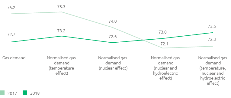 Normalised gas demand (line chart)