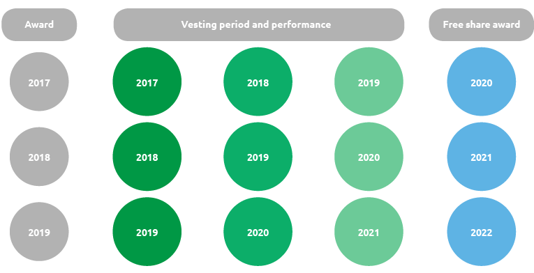 2017-2019 long-term stock incentive plan (bar chart)