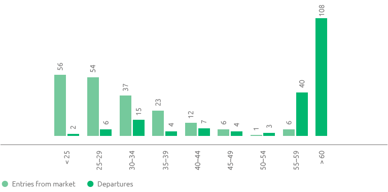 Entries and departures from market by age group (no.) (bar chart)