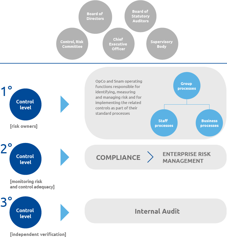 Internal Control and Risk Management System (graphic)
