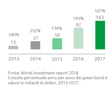 Crescita percentuale anno per anno dei green bond e valore in miliardi di dollari. 2013-2017 (Grafico a barre)