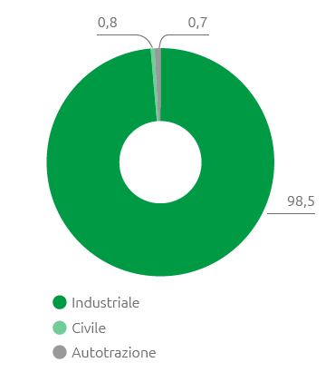 Consumi energetici per utilizzo (%) (Grafico a torta)