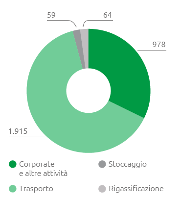 Dipendenti per attività (n.) (Grafico a torta)