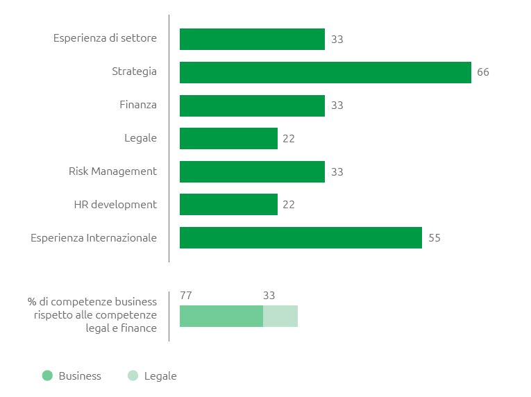 Competenze dei Consiglieri (%) (Grafico a barre)