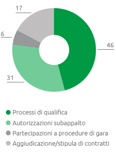 Suddivisione verifiche reputazionali per tipologia (%) (Grafico a torta)