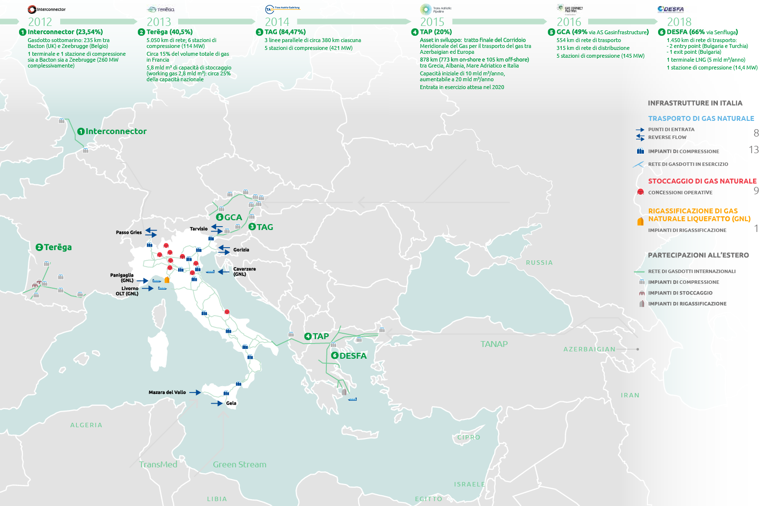 La presenza di Snam oggi in Italia e nel sistema infrastrutturale internazionale (graphic)
