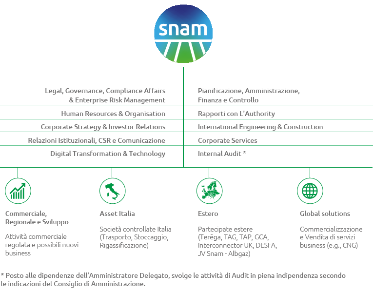 Il modello organizzativo Snam (graphic)