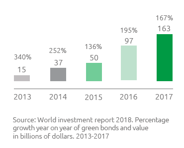 Percentage growth year on year of green bonds and value in billions of dollars 2013-2017 (Bar chart)