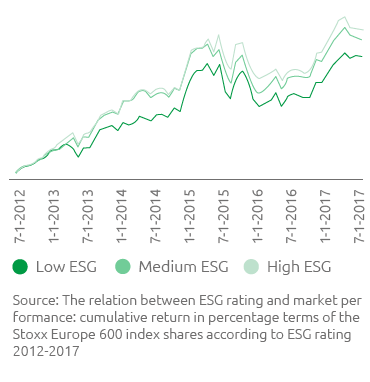 The relation between ESG rating and market performance 2012-2017 (Line chart)