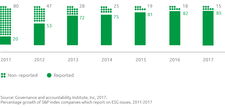 Growth of ESG Reporting by S&P 500 Companies (%) (Bar chart)