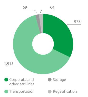 Employees by activity (no.) (Pie chart)