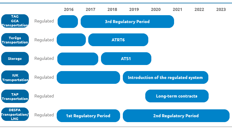 Regulation in European countries of interest to Snam: main features (graphic)