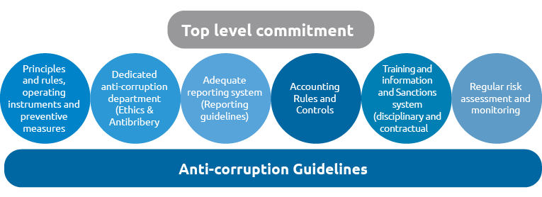 Anti-Corruption Guidelines (graphic)
