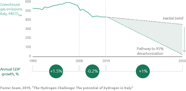 Evoluzione delle emissioni di CO2eq al 2050 in Italia (Grafico)