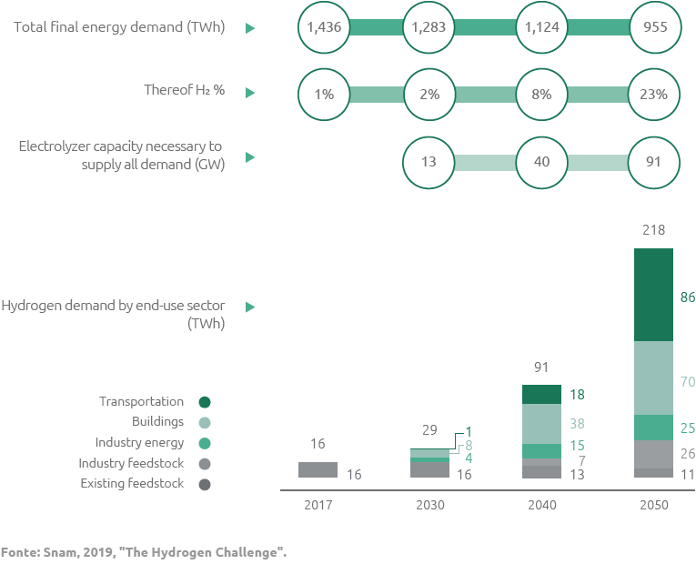 Evoluzione della domanda di idrogeno in Italia al 2050 in differenti settori (Grafico)