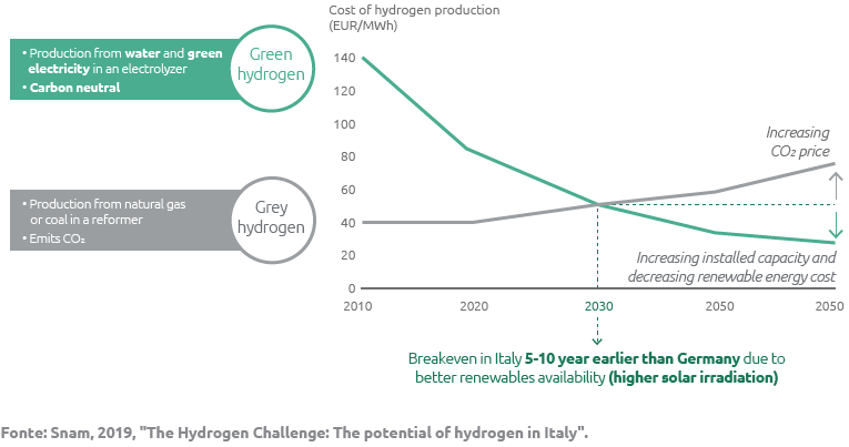 Evoluzione dei costi di produzione per il "green hydrogen" e il "grey hydrogen" in Italia al 2050 (Graphic)