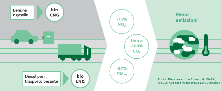 Alternativa ai carburanti tradizionali: il bio CNG e bio GNL (Grafico)