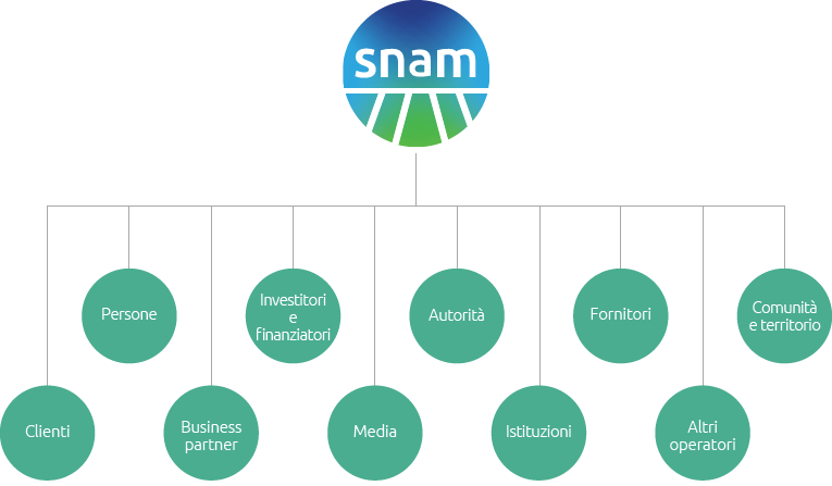Gli Stakeholder di Snam (Grafico)