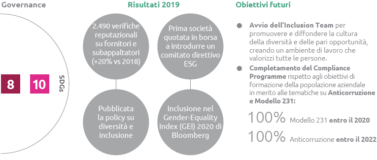 ESG Highlights 2019 - SDG cluster 8, 10 (Grafico)