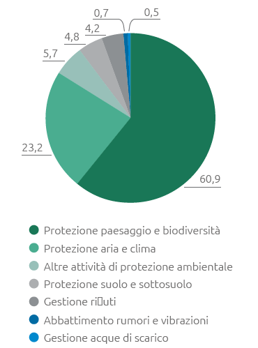 Spese Ambientali (%) (Grafico a torta)