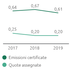 Emissioni CO2 da impianti ETS (106t) (Grafico a linea)