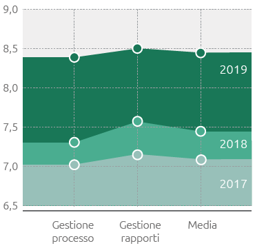 Customer satisfaction anno termico 2018-2019: Risultati per ambiti di indagine (scala 1 a 10) (Grafico)