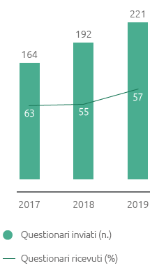 Customer satisfaction anno termico 2018-2019: Coinvolgimento (Grafico a barre)