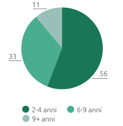 Anzianità di carica dei Consiglieri nel CDA (%) (Grafico a torta)