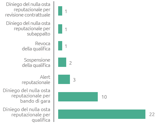 Verifiche reputazionali su fornitori, subappaltatori e partecipanti a procedure di gara: Provvedimenti adottati (n.) (Grafico a barre)