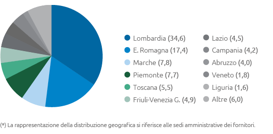 Distribuzione geografica del procurato in Italia (pie chart)
