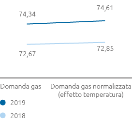 Domanda di gas (line chart)