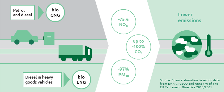 Alternative to traditional fuels: bio CNG and bio LNG (Graphic)