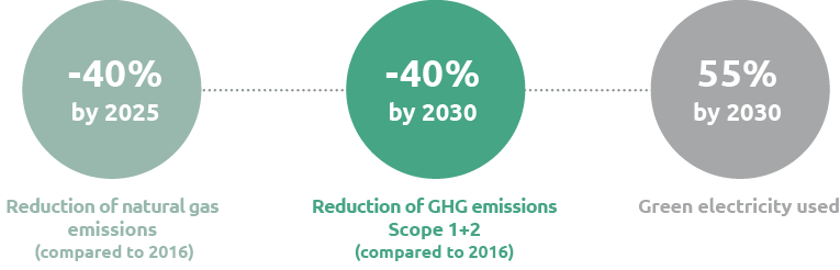Reduction of natural gas emissions (compared to 2016), GHG emissions Scope 1+2 (compared to 2016) and Green electricity used (Graphic)
