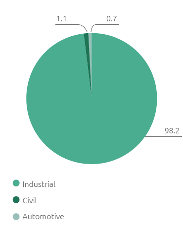 Energy consumption by use (%) (Pie chart)