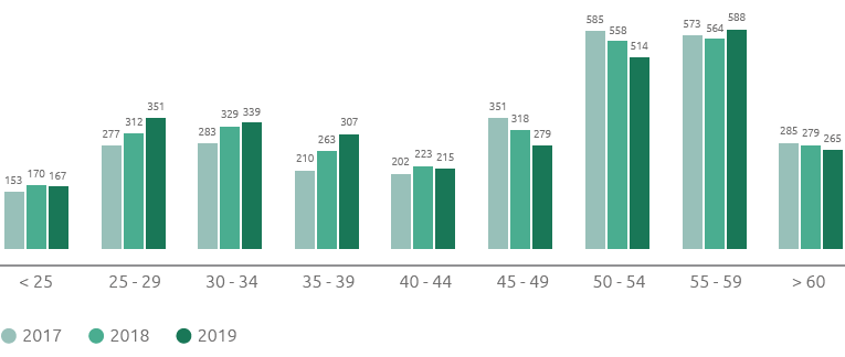 Age diversity: employees by age brackets (no.) (Bar chart)