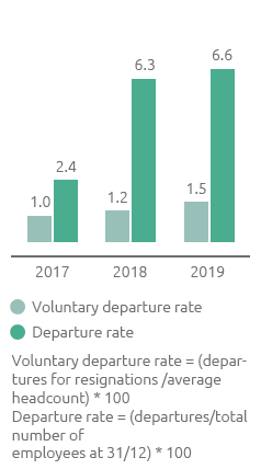 Departure rates (%) (Bar chart)