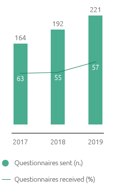 Customer satisfaction thermal year 2018-2019: Engagement (Bar chart)