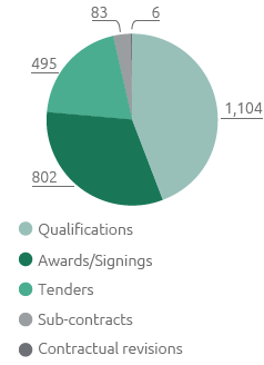 Reputational checks on suppliers, subcontractors and participants in tenders: Breakdown by type (no.) (Pie chart)