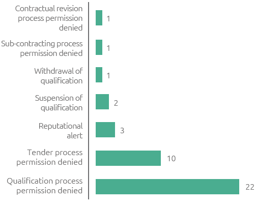 Reputational checks on suppliers, subcontractors and participants in tenders: Measures (no.) (Bar chart)