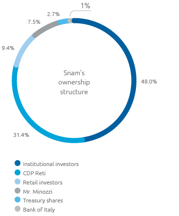 CDP Reti: Cassa Depositi e Prestiti Group