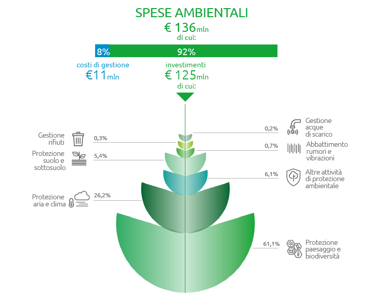 Spese Ambientali (Grafico)