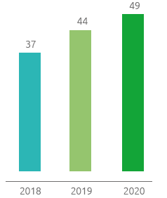 Energia elettrica verde/Energia elettrica consumata (%) (Grafico a barre)